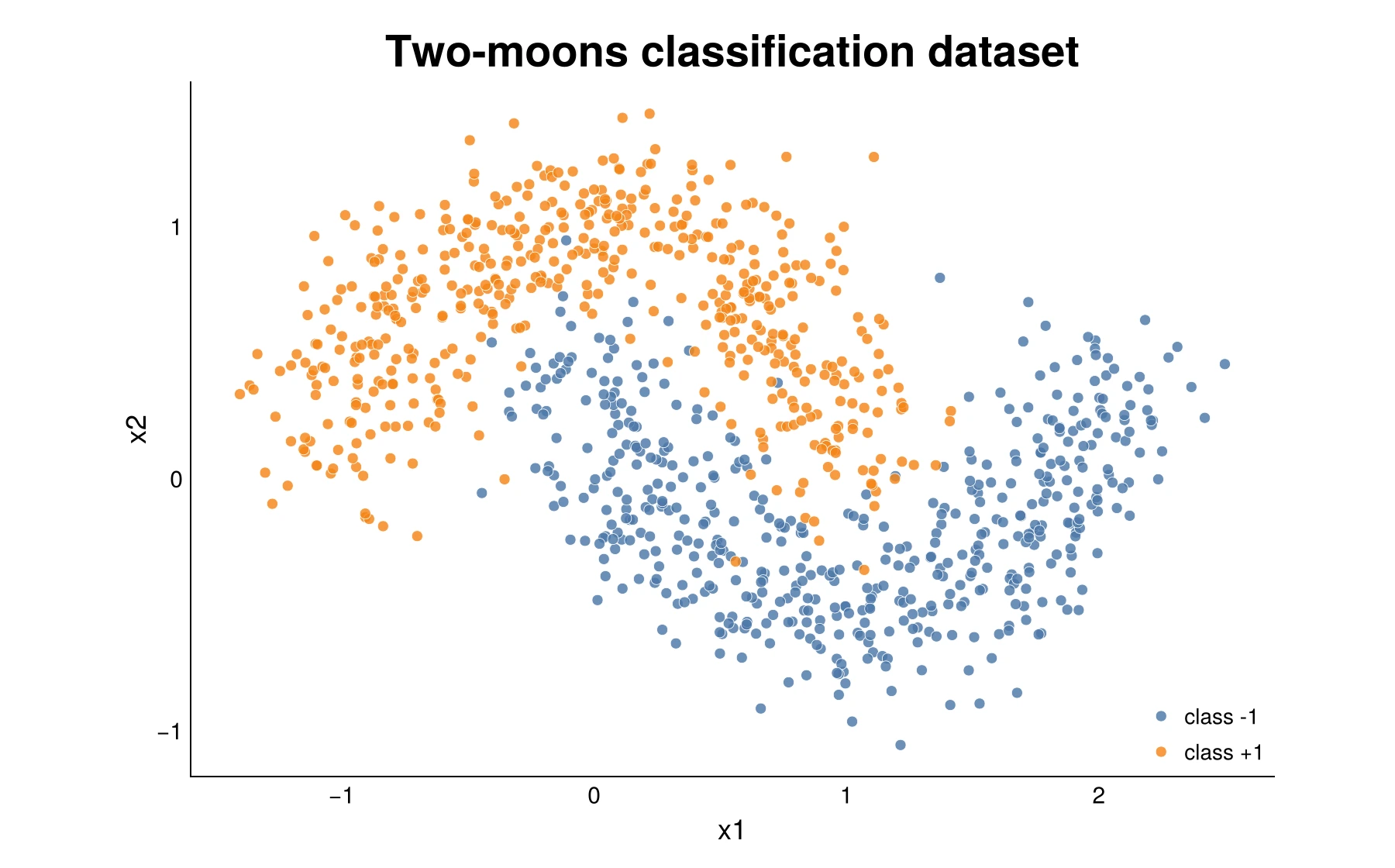 Two interleaving half-circle classes from the two-moons dataset.