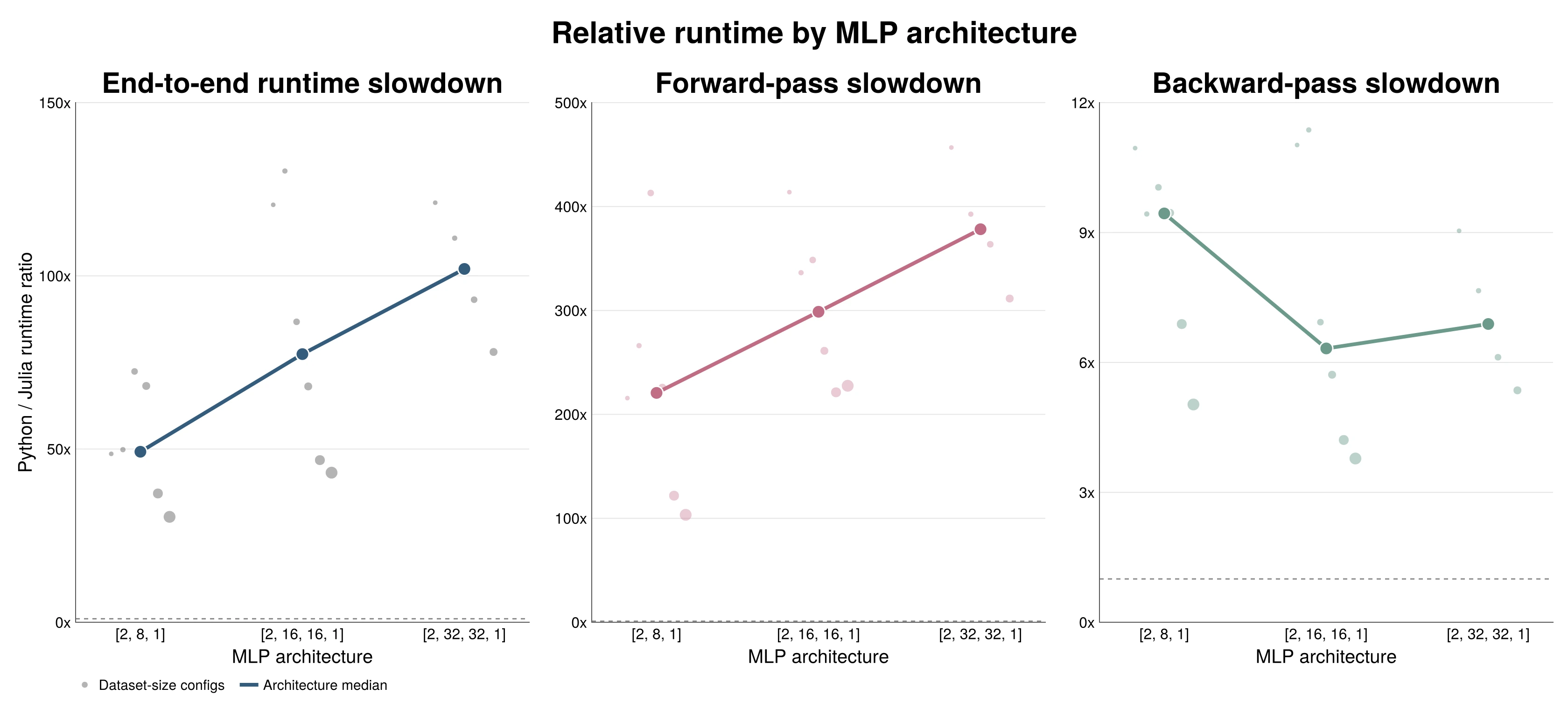 Python takes much longer than Julia overall, with the biggest gap appearing in the forward pass as graph size grows.