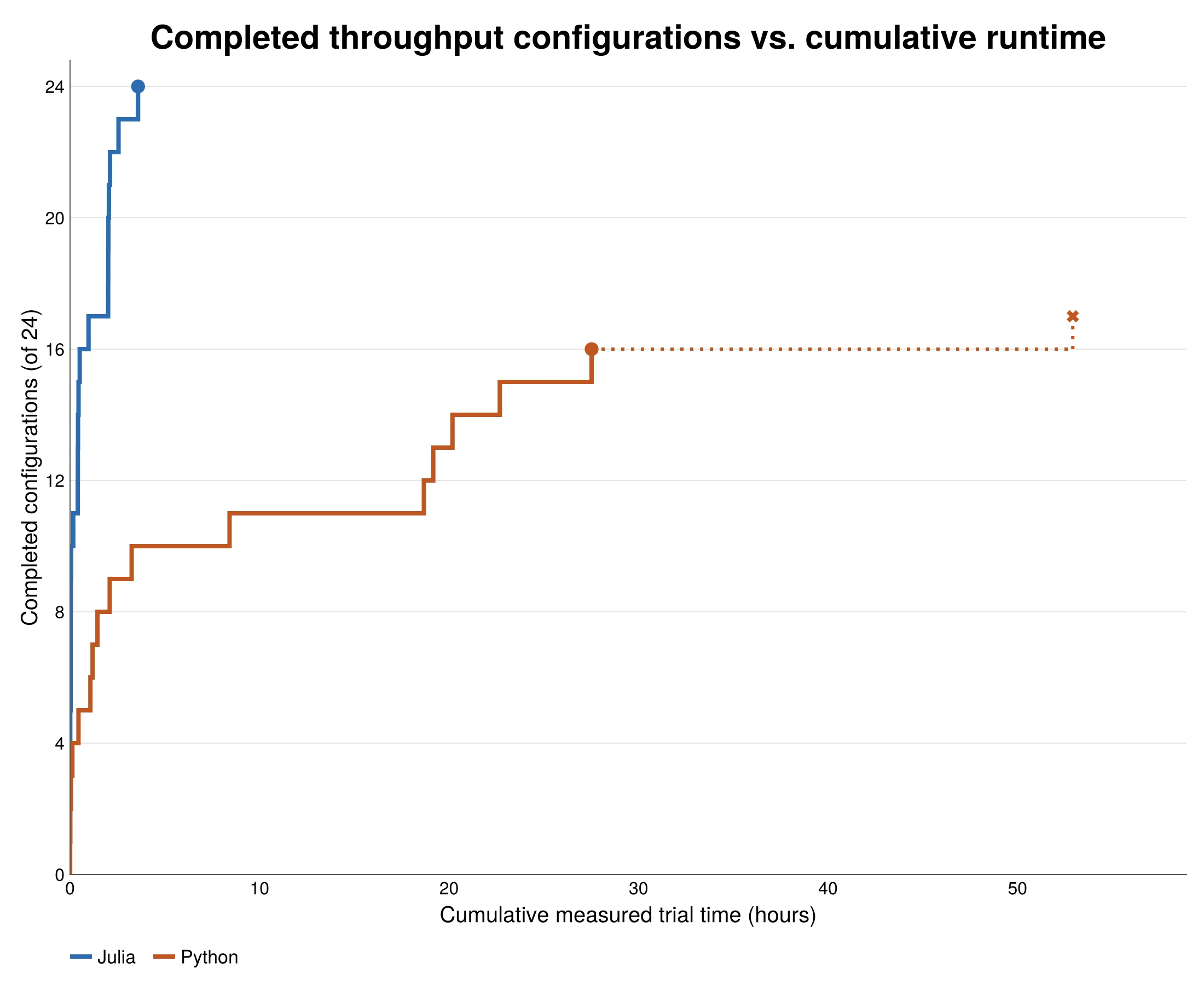 Cumulative sweep chart: Julia completes all 24 configs in 3.59h; Python was stopped at 16 configs after 27.52h, before the largest configs completed.